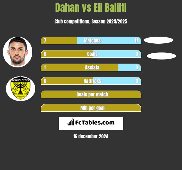 Dahan vs Eli Balilti h2h player stats