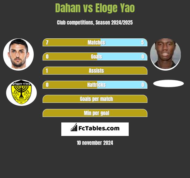 Dahan vs Eloge Yao h2h player stats