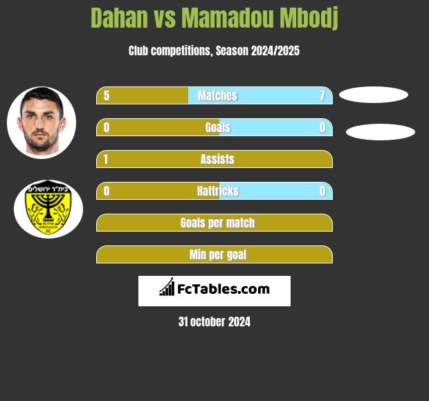 Dahan vs Mamadou Mbodj h2h player stats