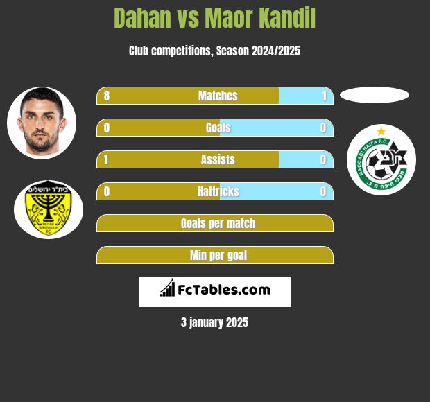 Dahan vs Maor Kandil h2h player stats