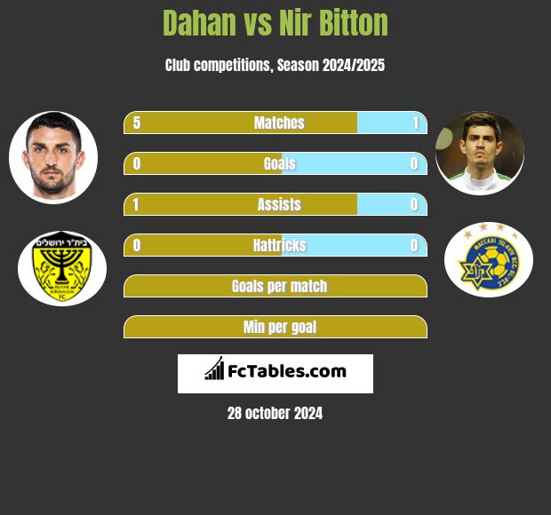 Dahan vs Nir Bitton h2h player stats