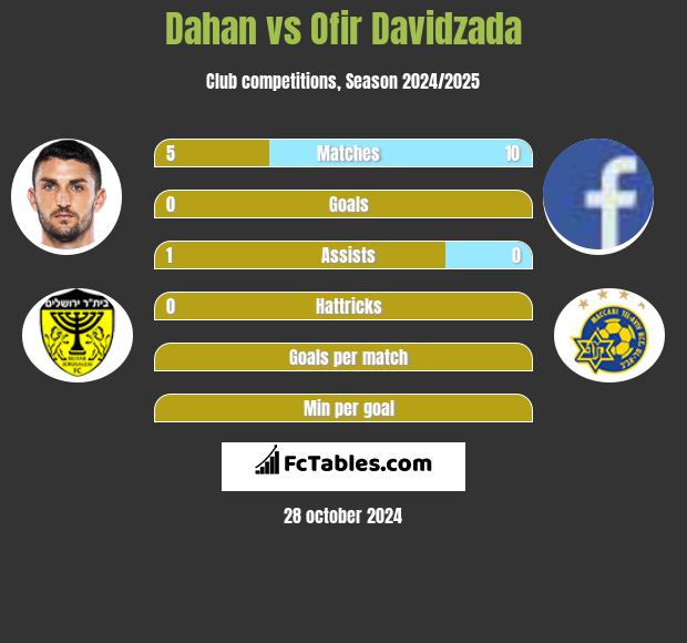 Dahan vs Ofir Davidzada h2h player stats