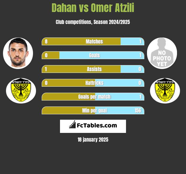 Dahan vs Omer Atzili h2h player stats