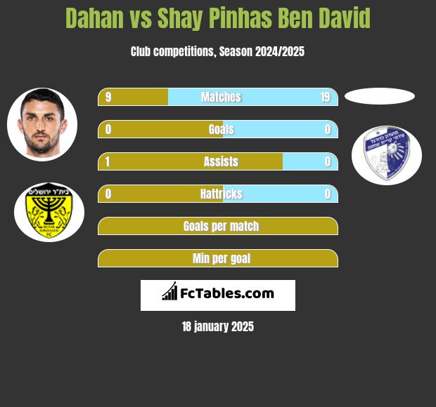 Dahan vs Shay Pinhas Ben David h2h player stats