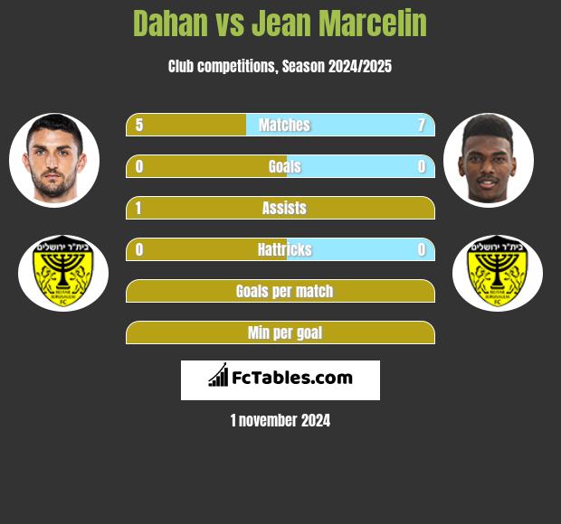 Dahan vs Jean Marcelin h2h player stats