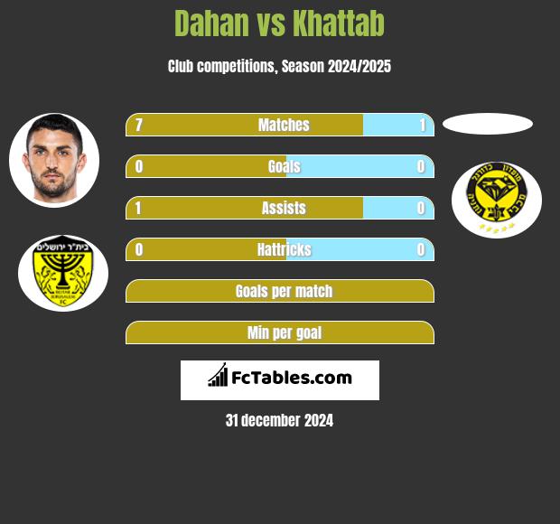 Dahan vs Khattab h2h player stats