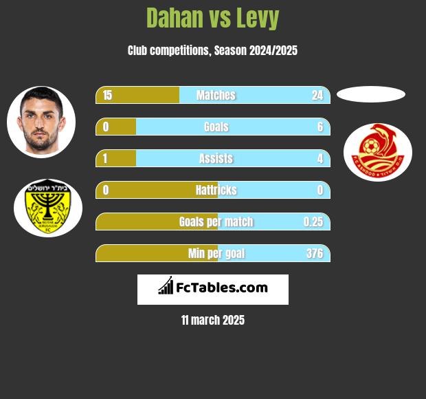 Dahan vs Levy h2h player stats