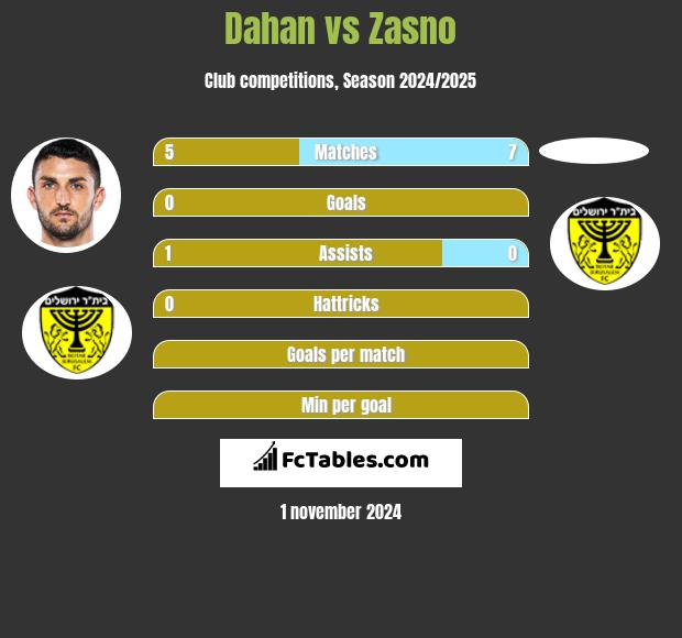 Dahan vs Zasno h2h player stats