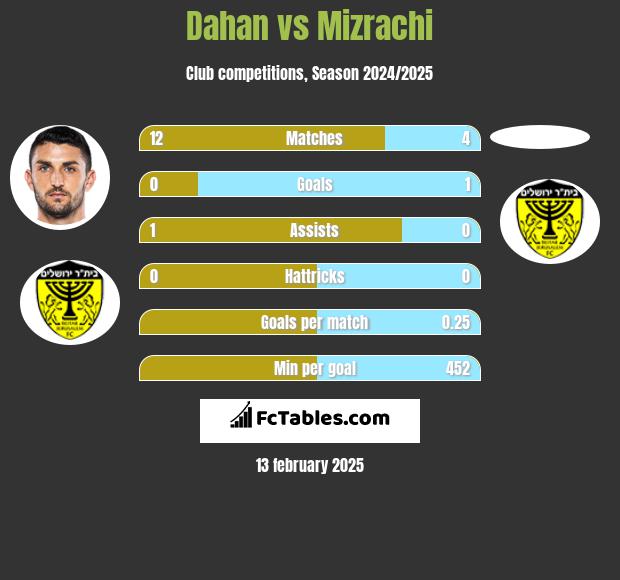 Dahan vs Mizrachi h2h player stats