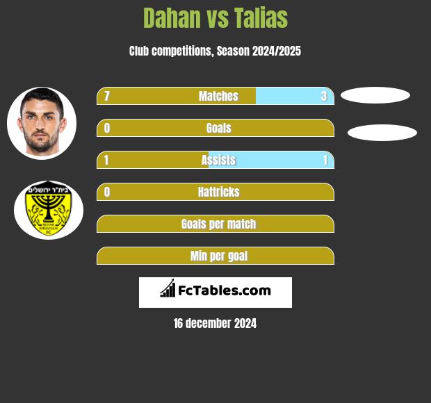 Dahan vs Talias h2h player stats