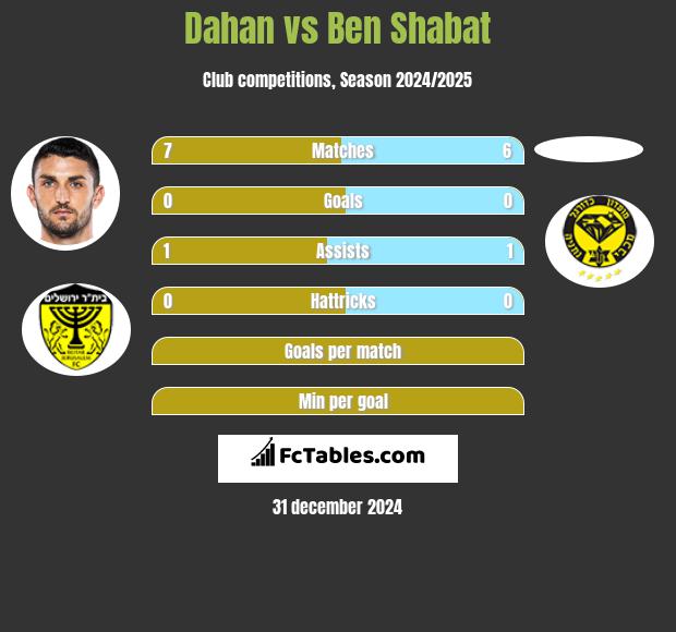 Dahan vs Ben Shabat h2h player stats