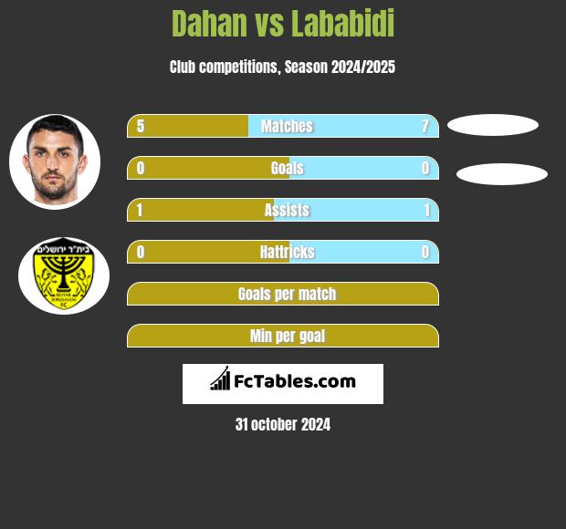 Dahan vs Lababidi h2h player stats