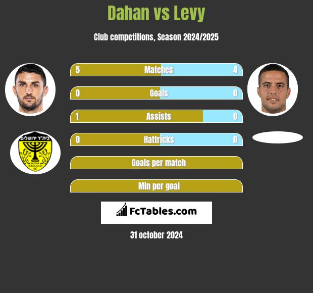 Dahan vs Levy h2h player stats