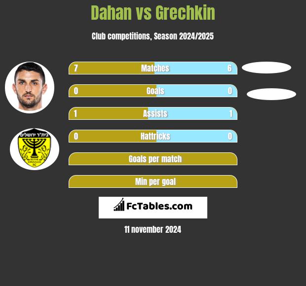 Dahan vs Grechkin h2h player stats