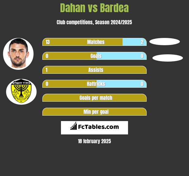 Dahan vs Bardea h2h player stats