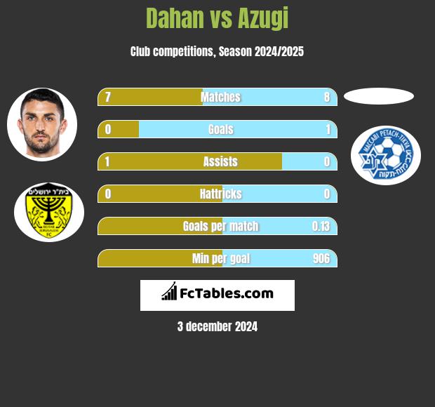 Dahan vs Azugi h2h player stats