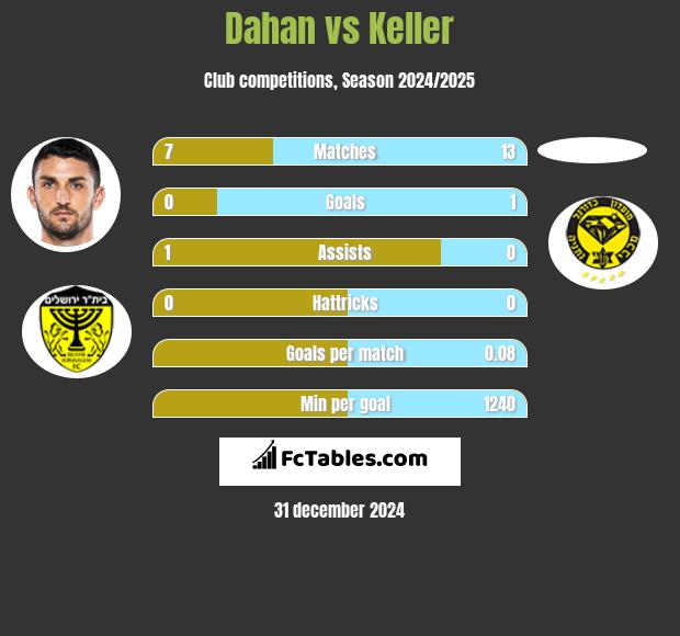 Dahan vs Keller h2h player stats