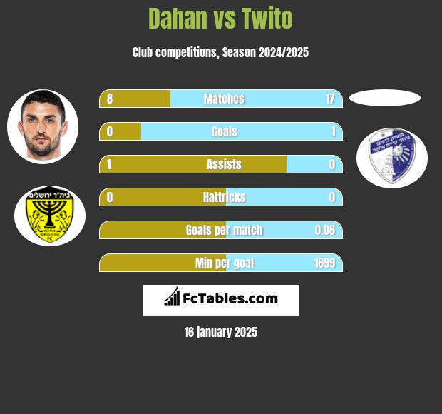 Dahan vs Twito h2h player stats