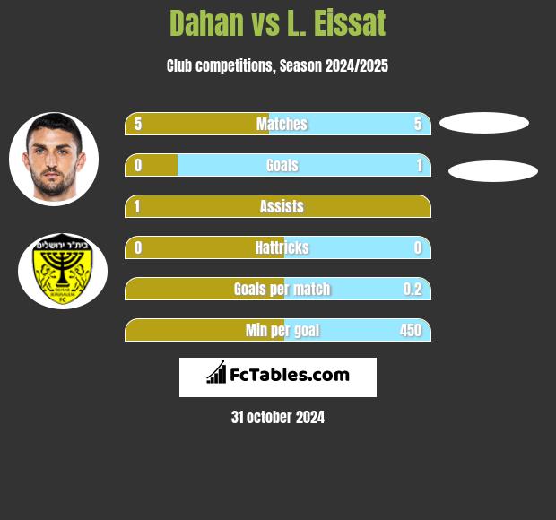 Dahan vs L. Eissat h2h player stats