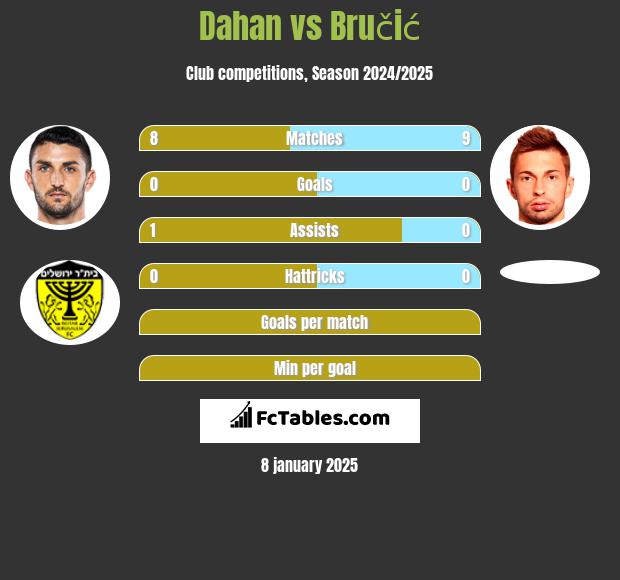 Dahan vs Bručić h2h player stats