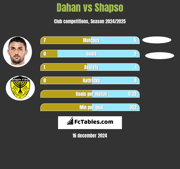 Dahan vs Shapso h2h player stats