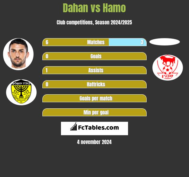 Dahan vs Hamo h2h player stats