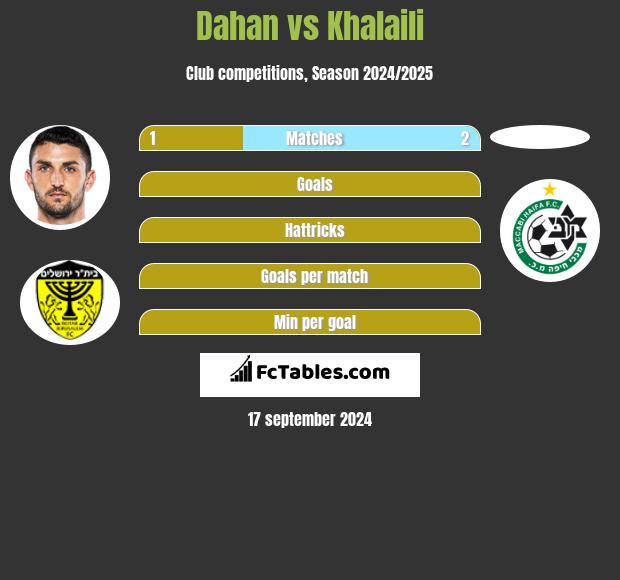 Dahan vs Khalaili h2h player stats