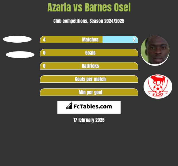 Azaria vs Barnes Osei h2h player stats