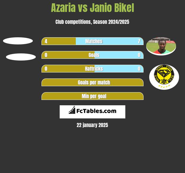 Azaria vs Janio Bikel h2h player stats