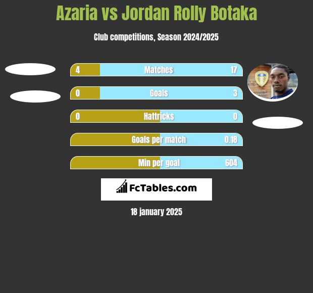 Azaria vs Jordan Rolly Botaka h2h player stats