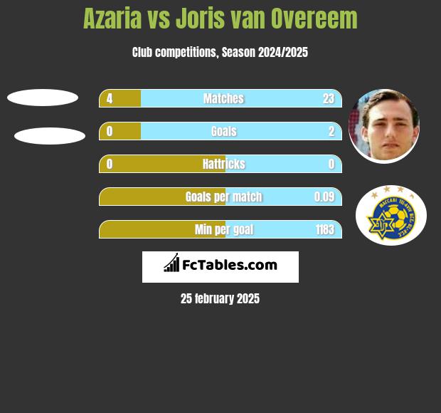 Azaria vs Joris van Overeem h2h player stats