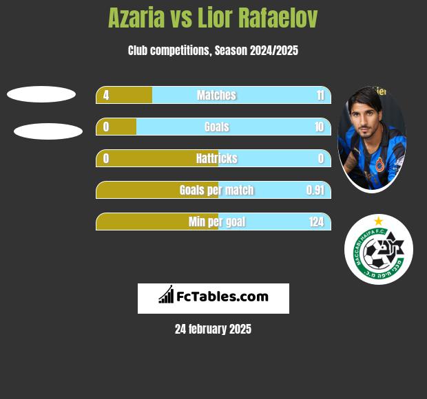 Azaria vs Lior Refaelov h2h player stats