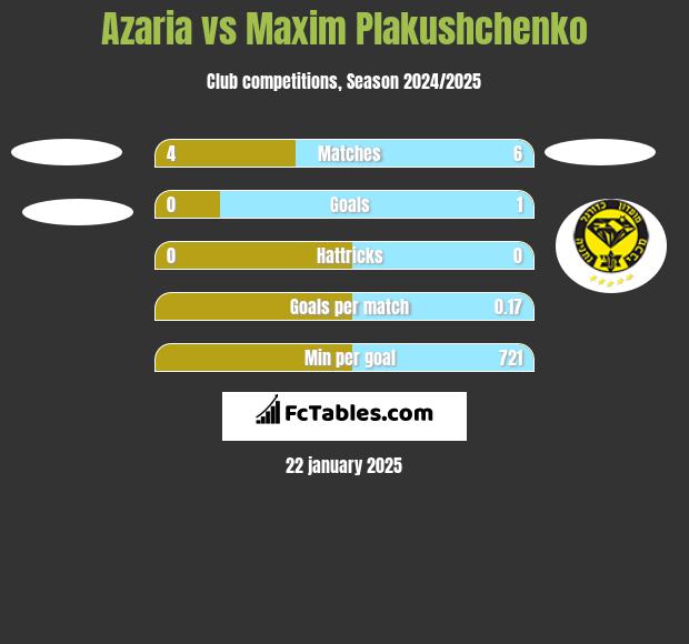 Azaria vs Maxim Plakushchenko h2h player stats