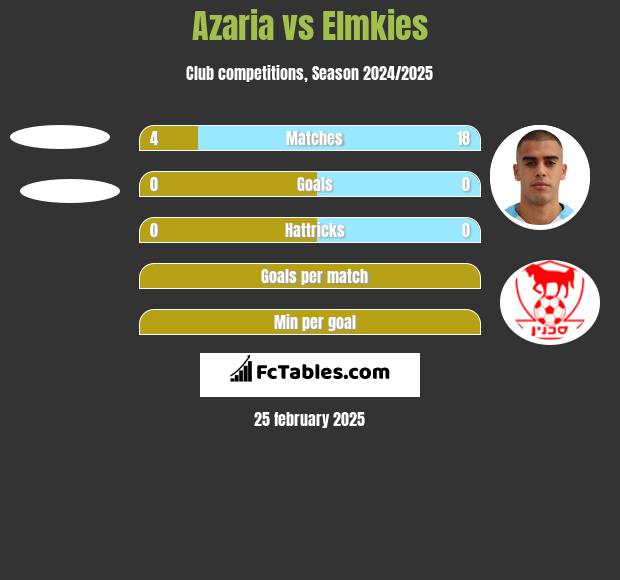 Azaria vs Elmkies h2h player stats