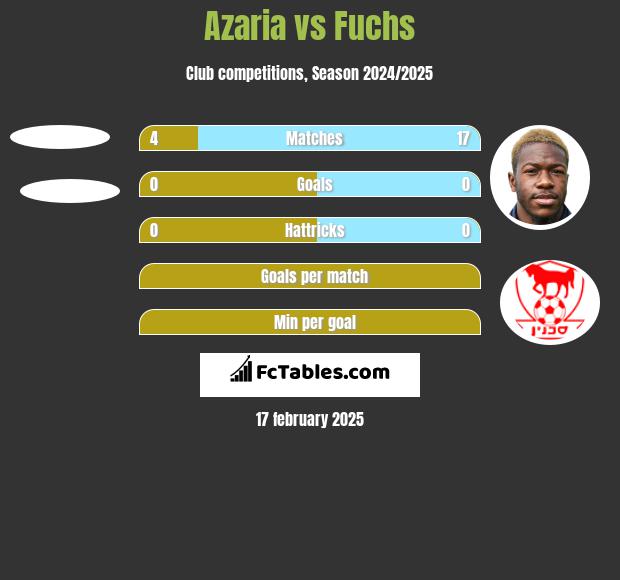 Azaria vs Fuchs h2h player stats