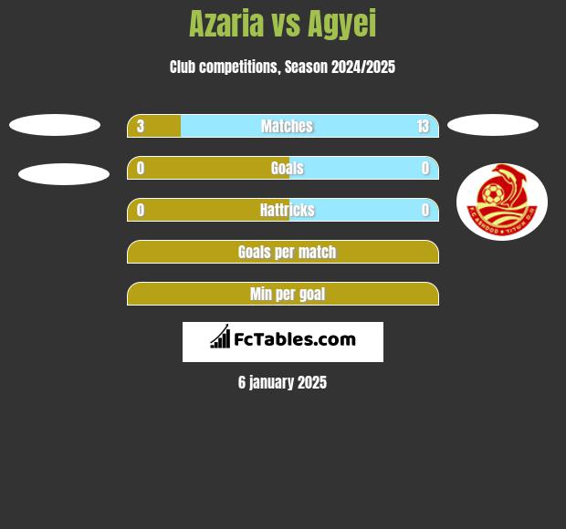 Azaria vs Agyei h2h player stats