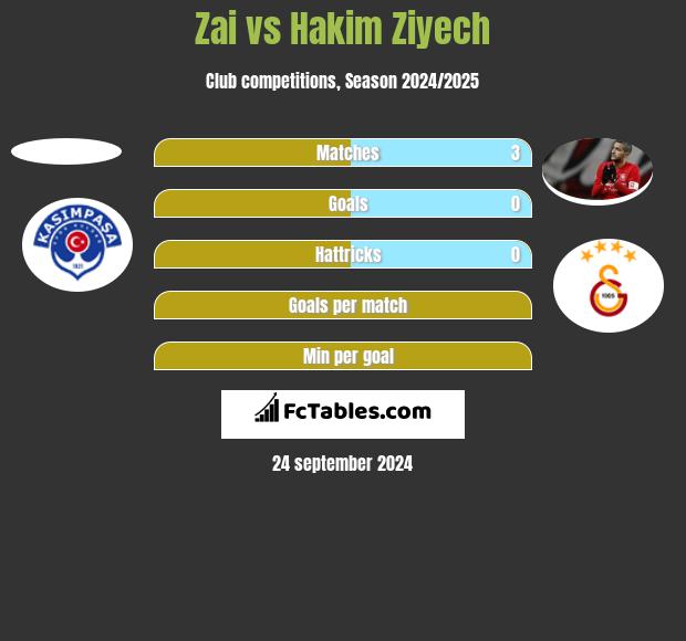 Zai vs Hakim Ziyech h2h player stats