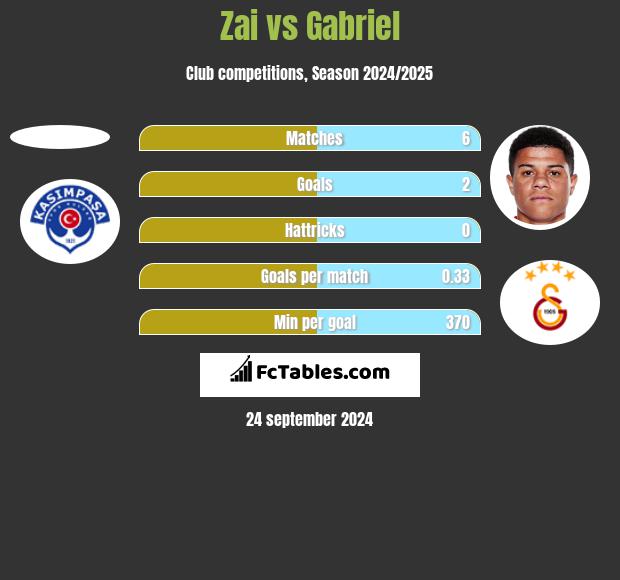 Zai vs Gabriel h2h player stats