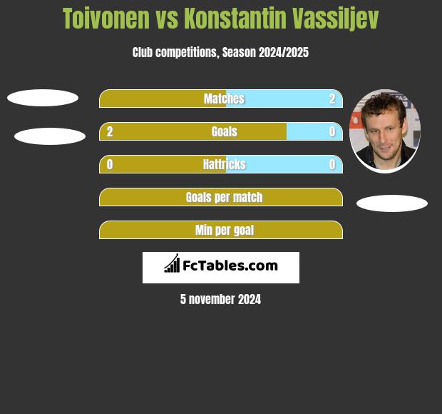 Toivonen vs Konstantin Vassiljev h2h player stats