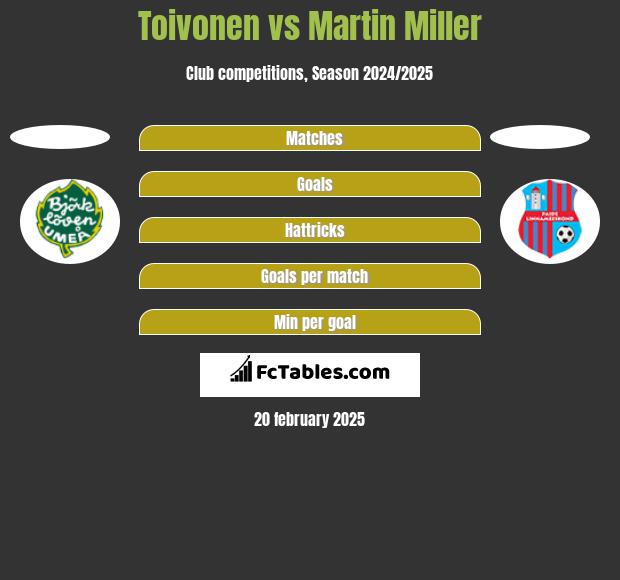 Toivonen vs Martin Miller h2h player stats