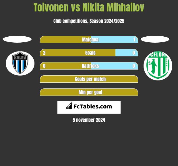 Toivonen vs Nikita Mihhailov h2h player stats