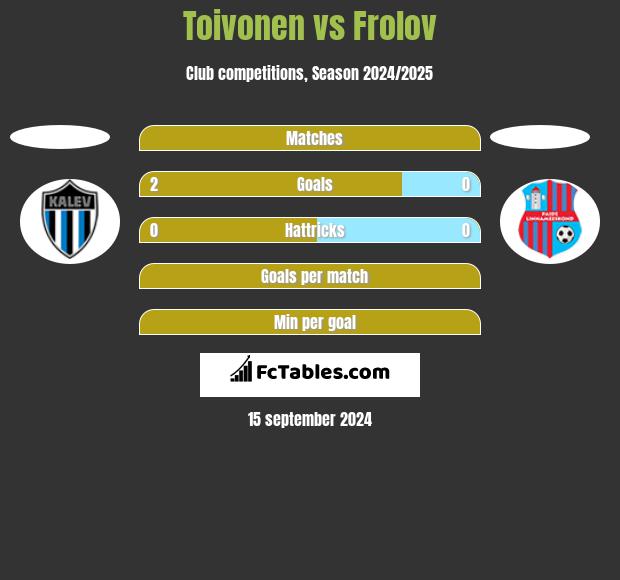 Toivonen vs Frolov h2h player stats