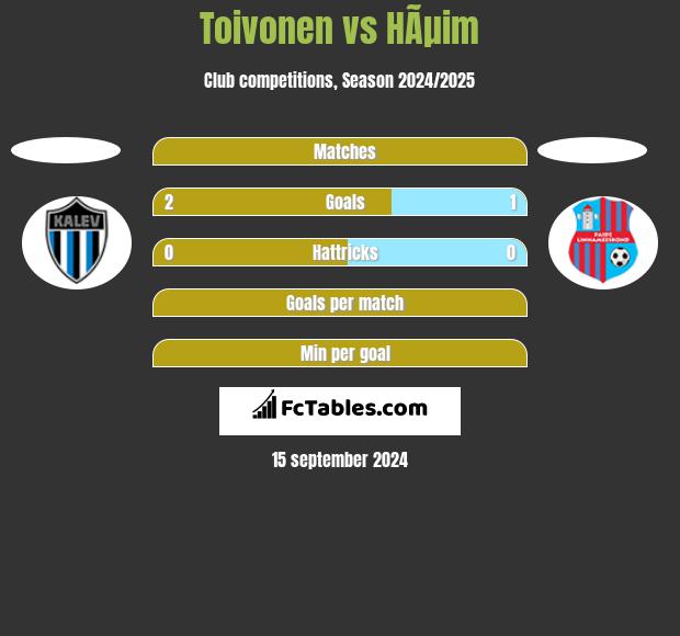 Toivonen vs HÃµim h2h player stats