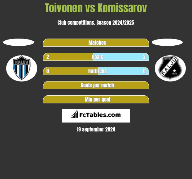 Toivonen vs Komissarov h2h player stats