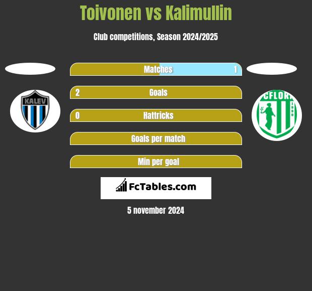 Toivonen vs Kalimullin h2h player stats