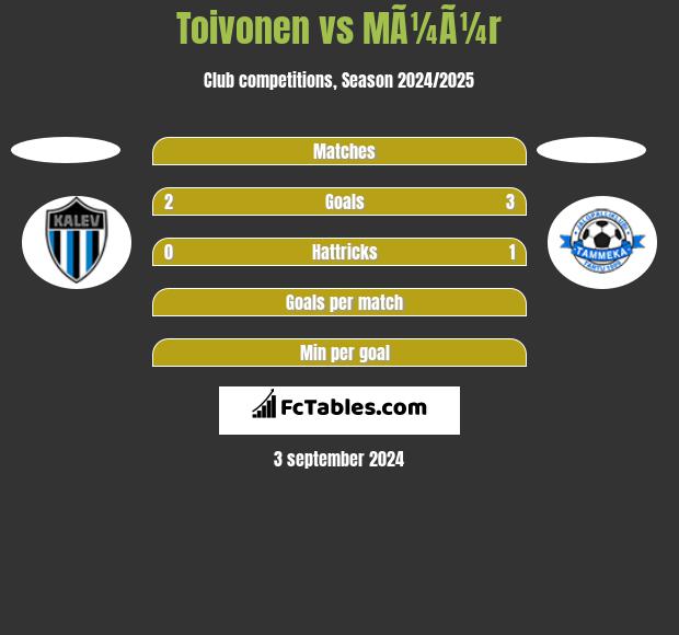 Toivonen vs MÃ¼Ã¼r h2h player stats