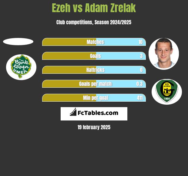 Ezeh vs Adam Zrelak h2h player stats