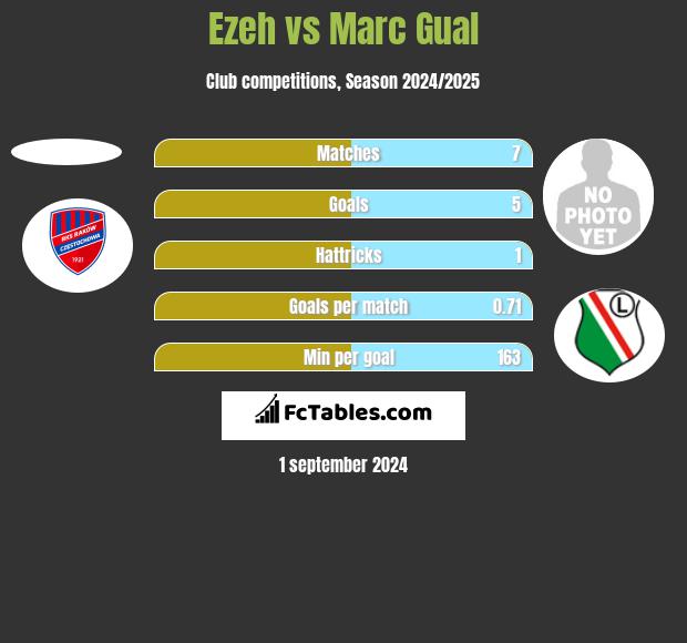 Ezeh vs Marc Gual h2h player stats