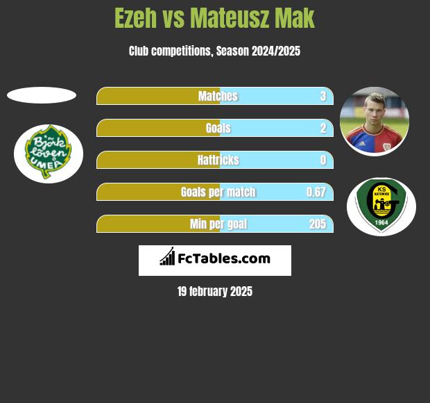 Ezeh vs Mateusz Mak h2h player stats