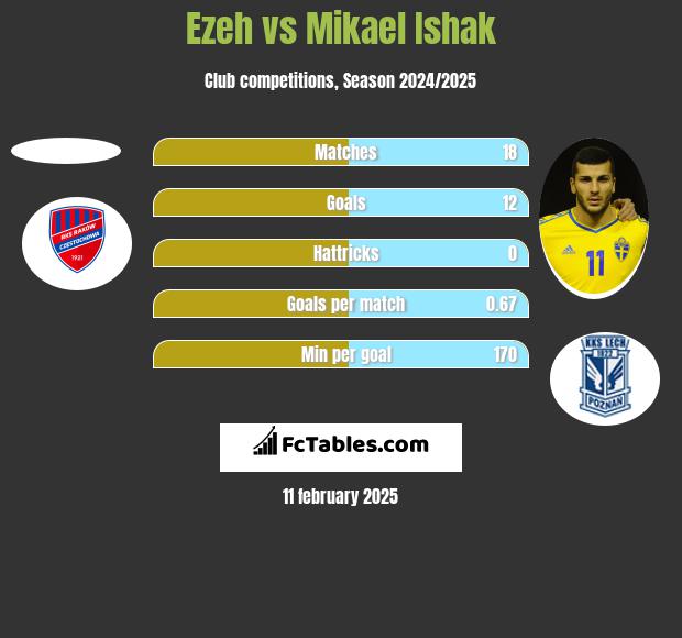 Ezeh vs Mikael Ishak h2h player stats